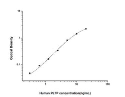 Novus Biologicals&trade;&nbsp;Human PLTP ELISA Kit (Colorimetric)